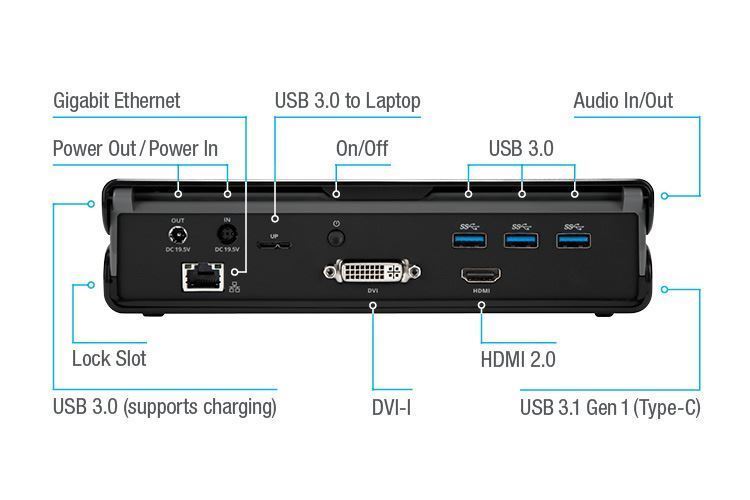 All About the Ports