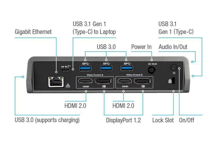 All About the Ports